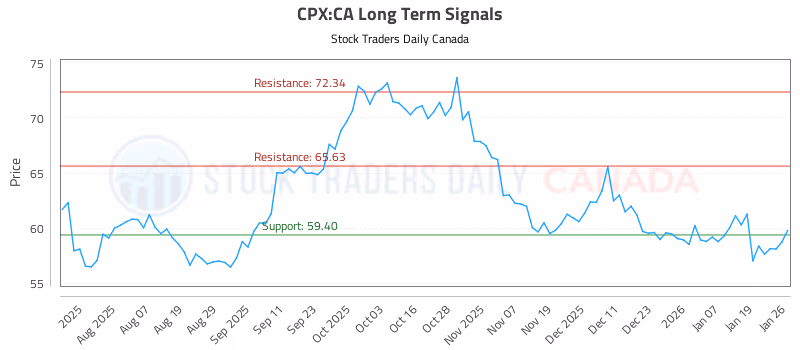Stock Chart for CPX:CA