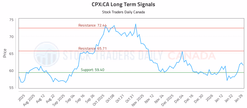 Stock Chart for CPX:CA