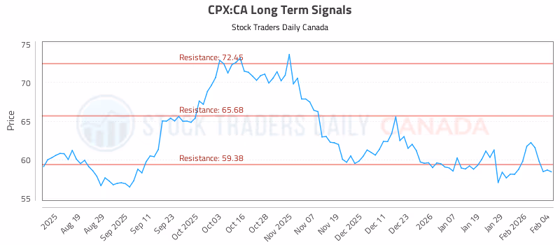 Stock Chart for CPX:CA