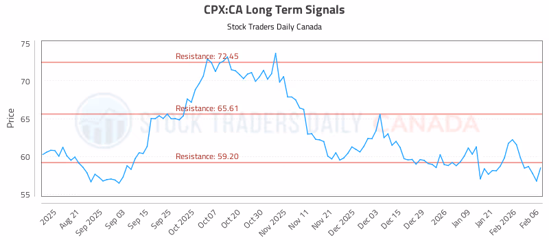 Stock Chart for CPX:CA