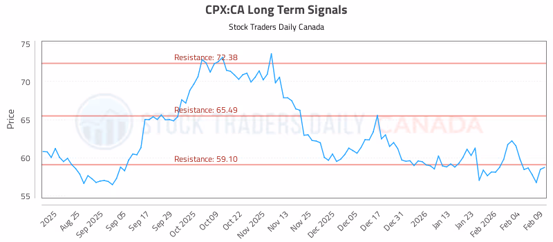 Stock Chart for CPX:CA