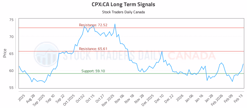 Stock Chart for CPX:CA