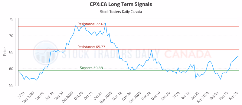 Stock Chart for CPX:CA