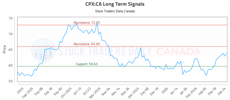 Stock Chart for CPX:CA
