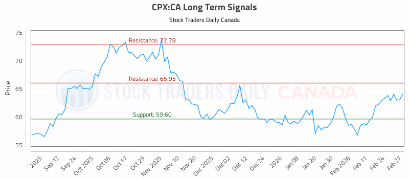 Stock Chart for CPX:CA