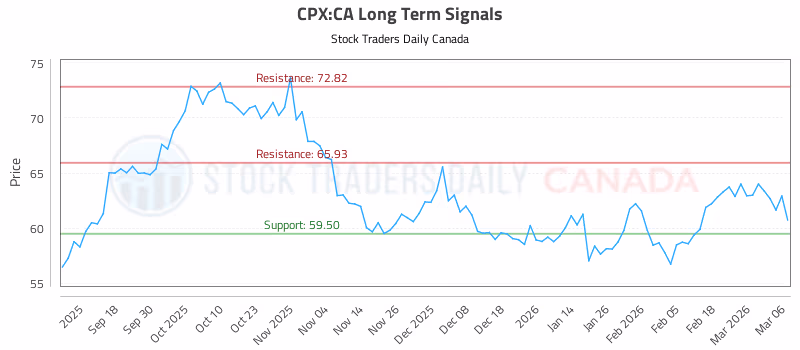 Stock Chart for CPX:CA
