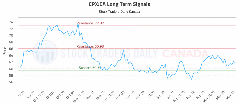 Stock Chart for CPX:CA