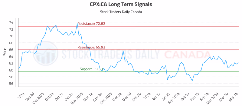 Stock Chart for CPX:CA