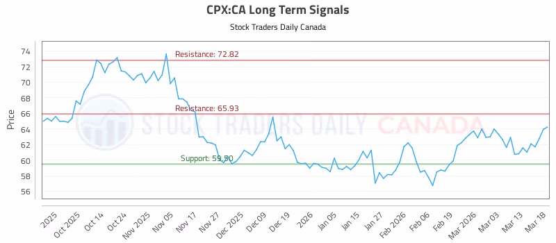 Stock Chart for CPX:CA