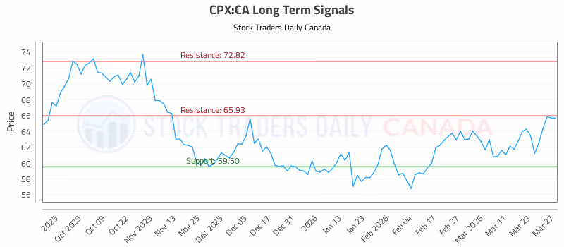 Stock Chart for CPX:CA