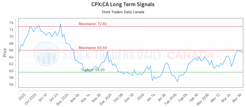 Stock Chart for CPX:CA