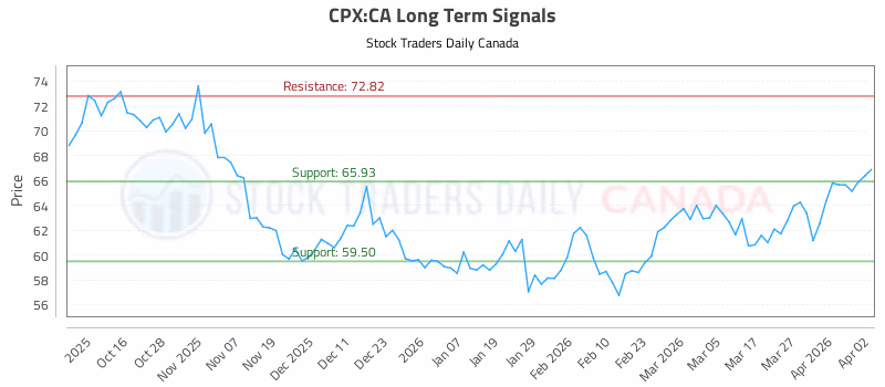 Stock Chart for CPX:CA