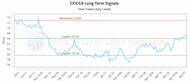 Stock Chart for CPX:CA