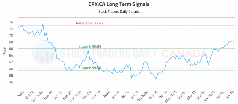 Stock Chart for CPX:CA
