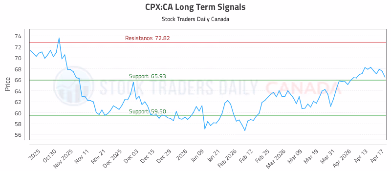 Stock Chart for CPX:CA