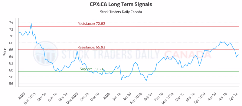Stock Chart for CPX:CA