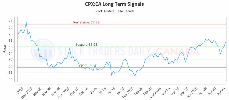 Stock Chart for CPX:CA