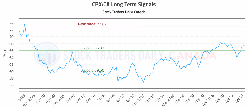 Stock Chart for CPX:CA