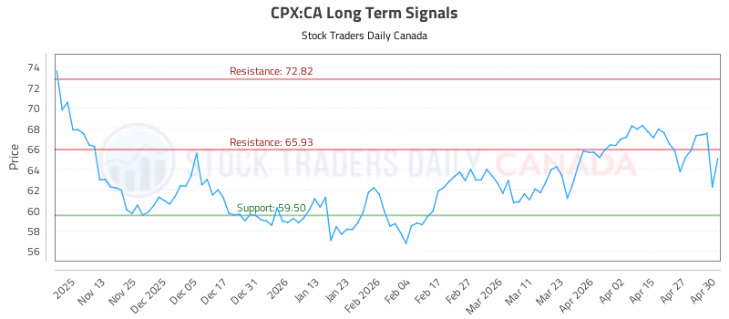 Stock Chart for CPX:CA