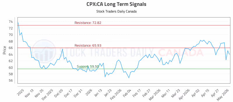 Stock Chart for CPX:CA
