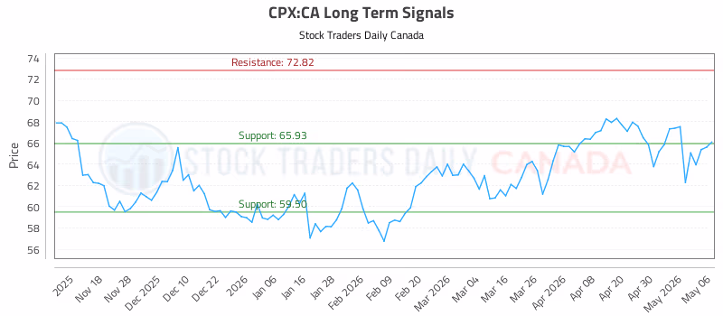 Stock Chart for CPX:CA