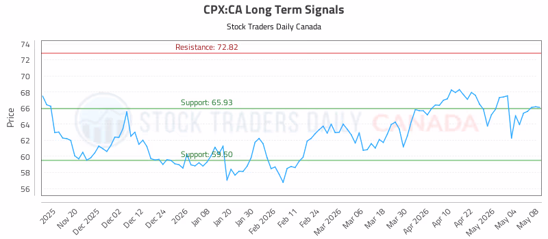 Stock Chart for CPX:CA