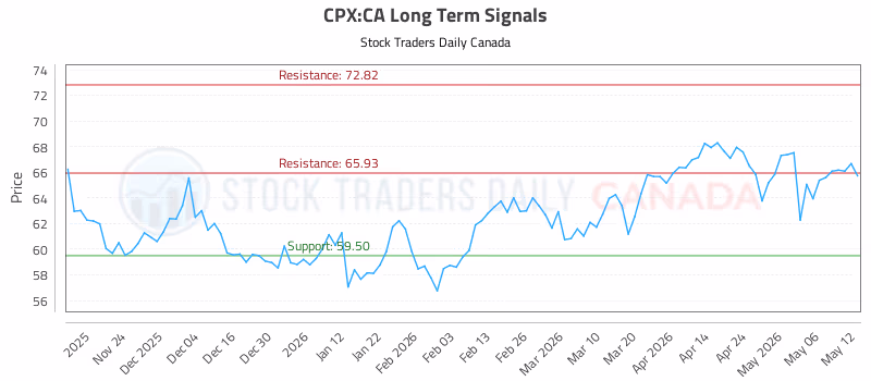 Stock Chart for CPX:CA
