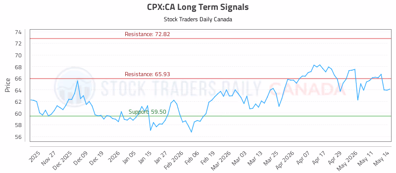 Stock Chart for CPX:CA