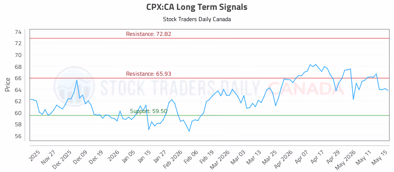 Stock Chart for CPX:CA