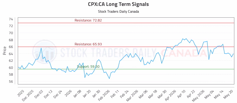 Stock Chart for CPX:CA