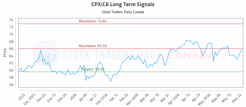 Stock Chart for CPX:CA