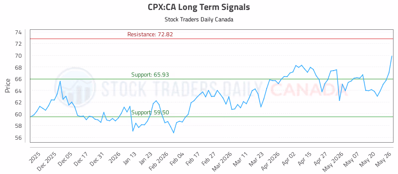 Stock Chart for CPX:CA
