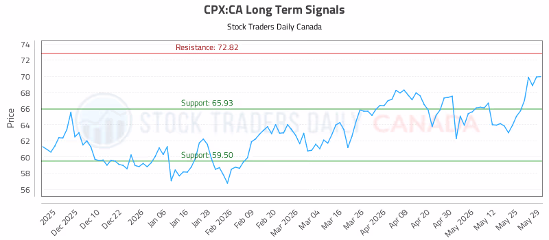 Stock Chart for CPX:CA
