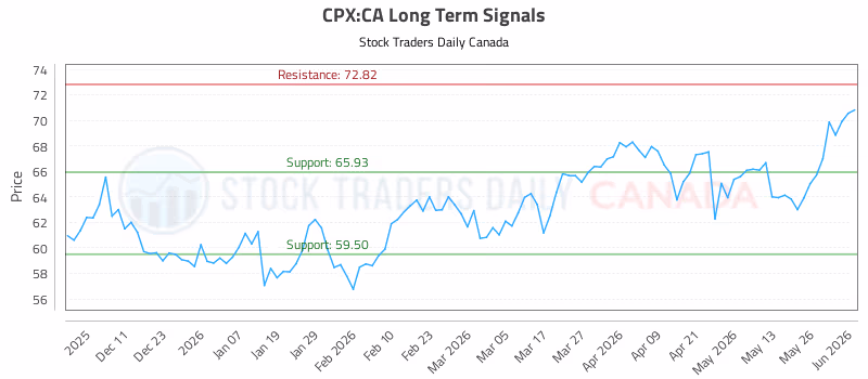 Stock Chart for CPX:CA