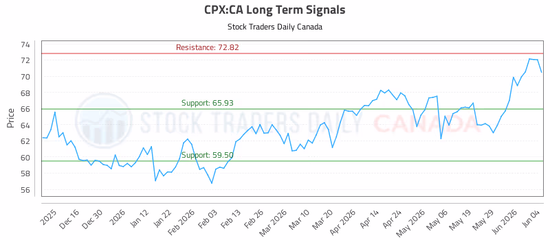 Stock Chart for CPX:CA