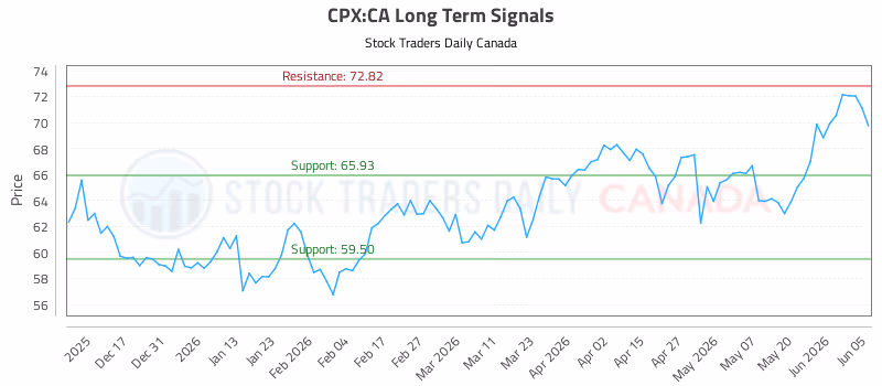 Stock Chart for CPX:CA