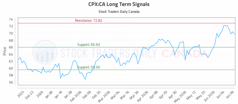 Stock Chart for CPX:CA