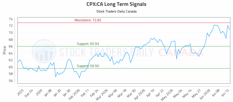 Stock Chart for CPX:CA