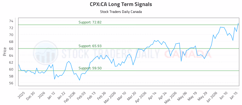 Stock Chart for CPX:CA