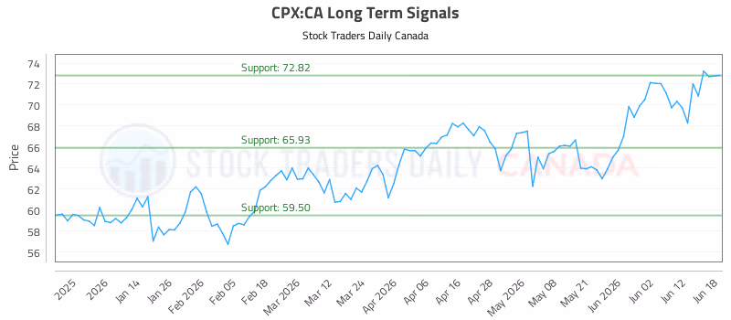 Stock Chart for CPX:CA