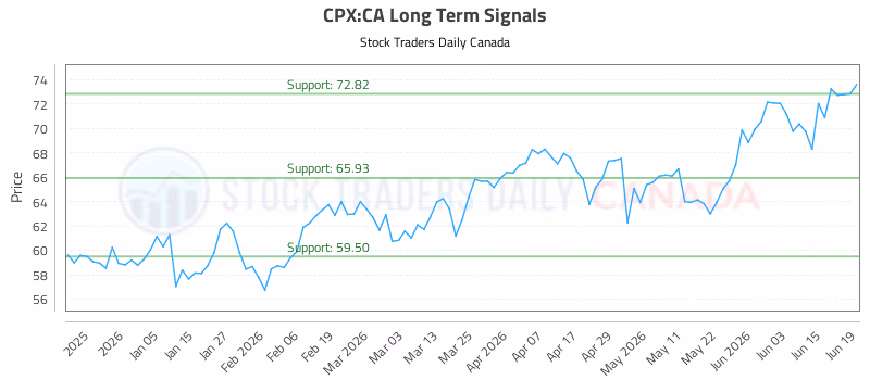 Stock Chart for CPX:CA