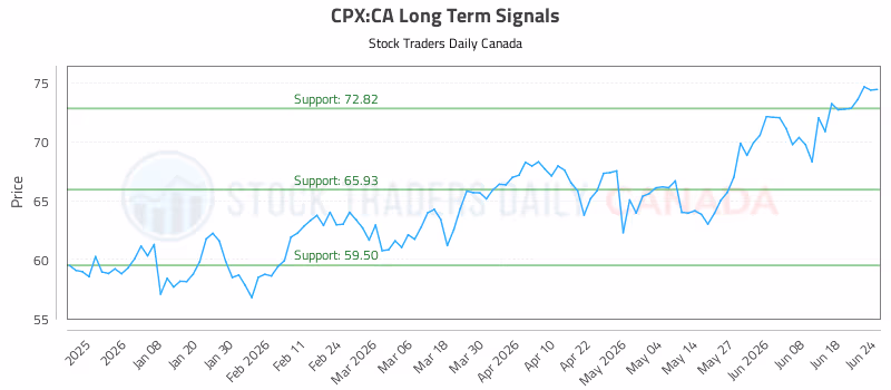 Stock Chart for CPX:CA