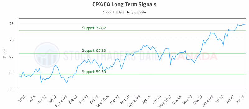 Stock Chart for CPX:CA