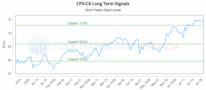 Stock Chart for CPX:CA