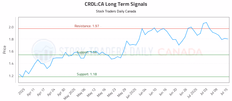 Stock Chart for CRDL:CA