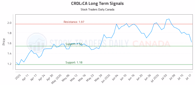 Stock Chart for CRDL:CA