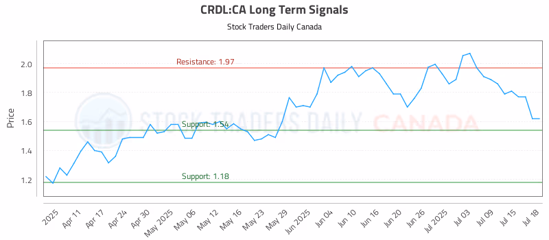 Stock Chart for CRDL:CA
