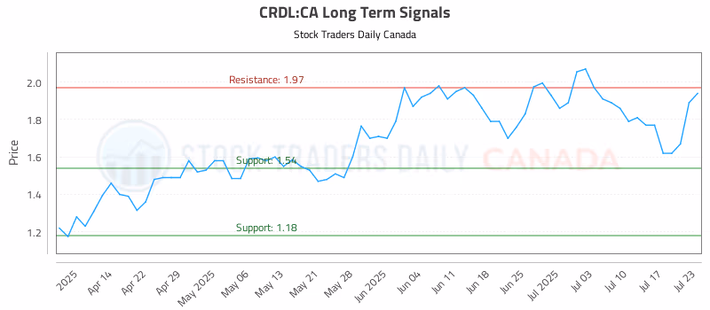 Stock Chart for CRDL:CA