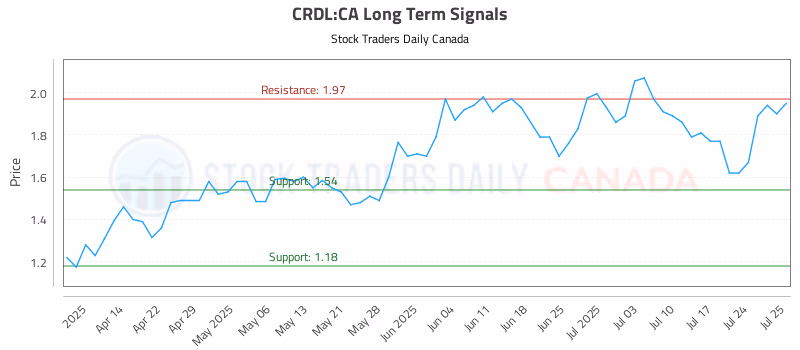 Stock Chart for CRDL:CA