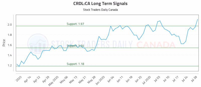 Stock Chart for CRDL:CA
